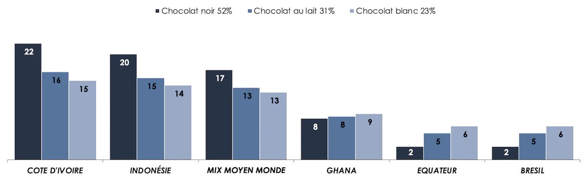 Empreinte carbone du chocolat : voilà pourquoi l'origine est importante! La raison : 95% de l'empreinte carbone est liée à la déforestation. Source : carbone4.com/analyse-breve-…