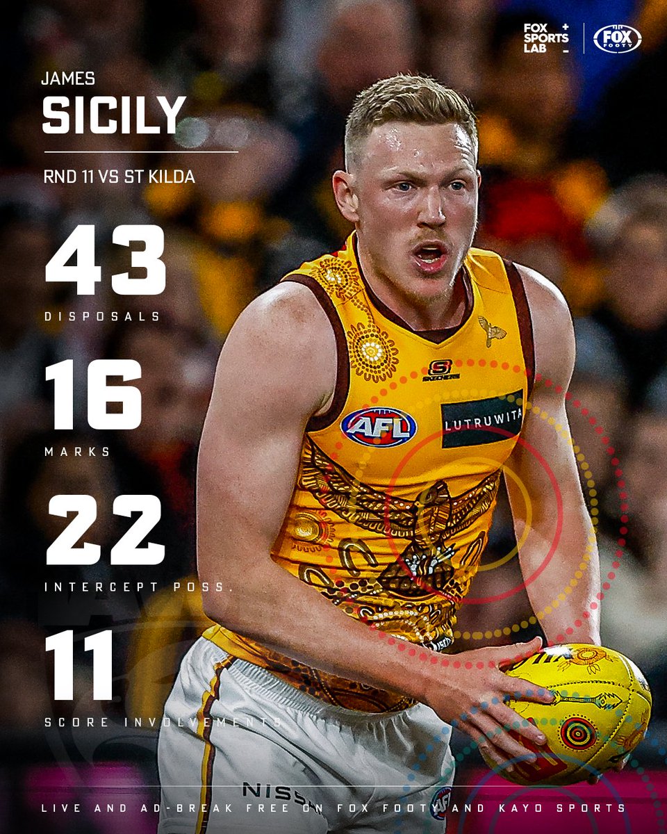 FOXFOOTY's tweet photo. The Hawthorn skipper had himself a game ⭐

MORE: https://t.co/8HVNcd0I7i https://t.co/Ldec2b299X