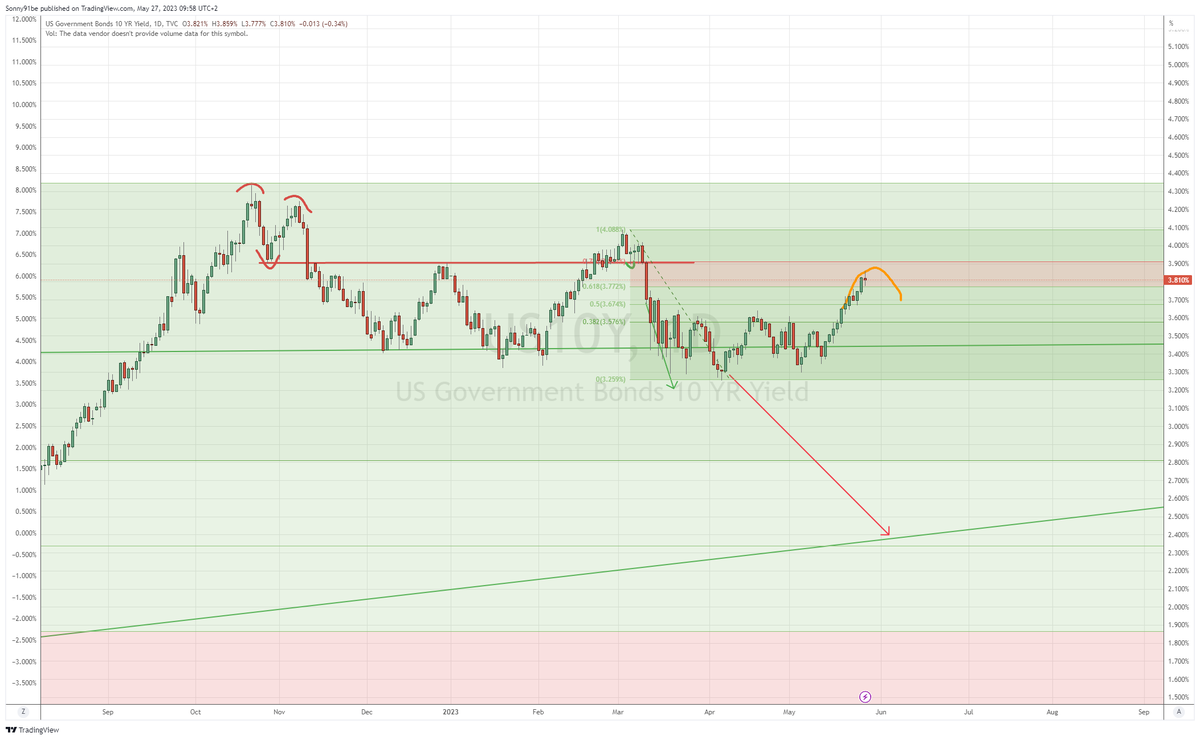 #DXY assumingly topping out here and entering wave 3. This would finally make it go sub 100 as the last wave 1 did not breach the structure.

#US02Y and #US10Y are peaking in the red area but not yet confirmed. Next week will be the tell.

Everything still in play as described…