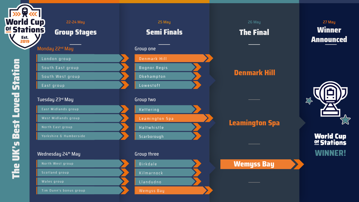 🏆#WorldCupofStations 2023 WINNER🏆

🚄Wemyss Bay🚄

Wemyss Bay secured over 8,400 votes in this year's final, celebrating the 'Friends' group who developed a vibrant, colourful community garden as well as opening the Station Bookshop.

Wemyss Bay is the UK's Best Loved Station!
