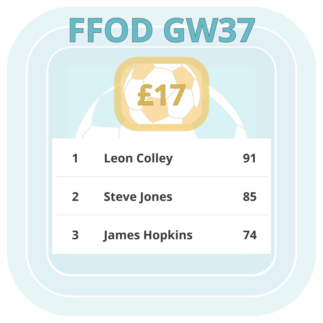 FF_OnDemand's tweet photo. Well done to @fplStoopTiger for winning the FFOD GW37 jackpot of £17

Think you can win the final GW with a completely new team? DM me and join the FFOD community

#FFOD #FPL #fplcommunity @theFPLkiwi @LiamG1983 @jakeyb1983 @CoxyJ89 @FPLALLEGIANCE @oly_wood @bakers85 @4SteveJones https://t.co/GNRMIJCUz3