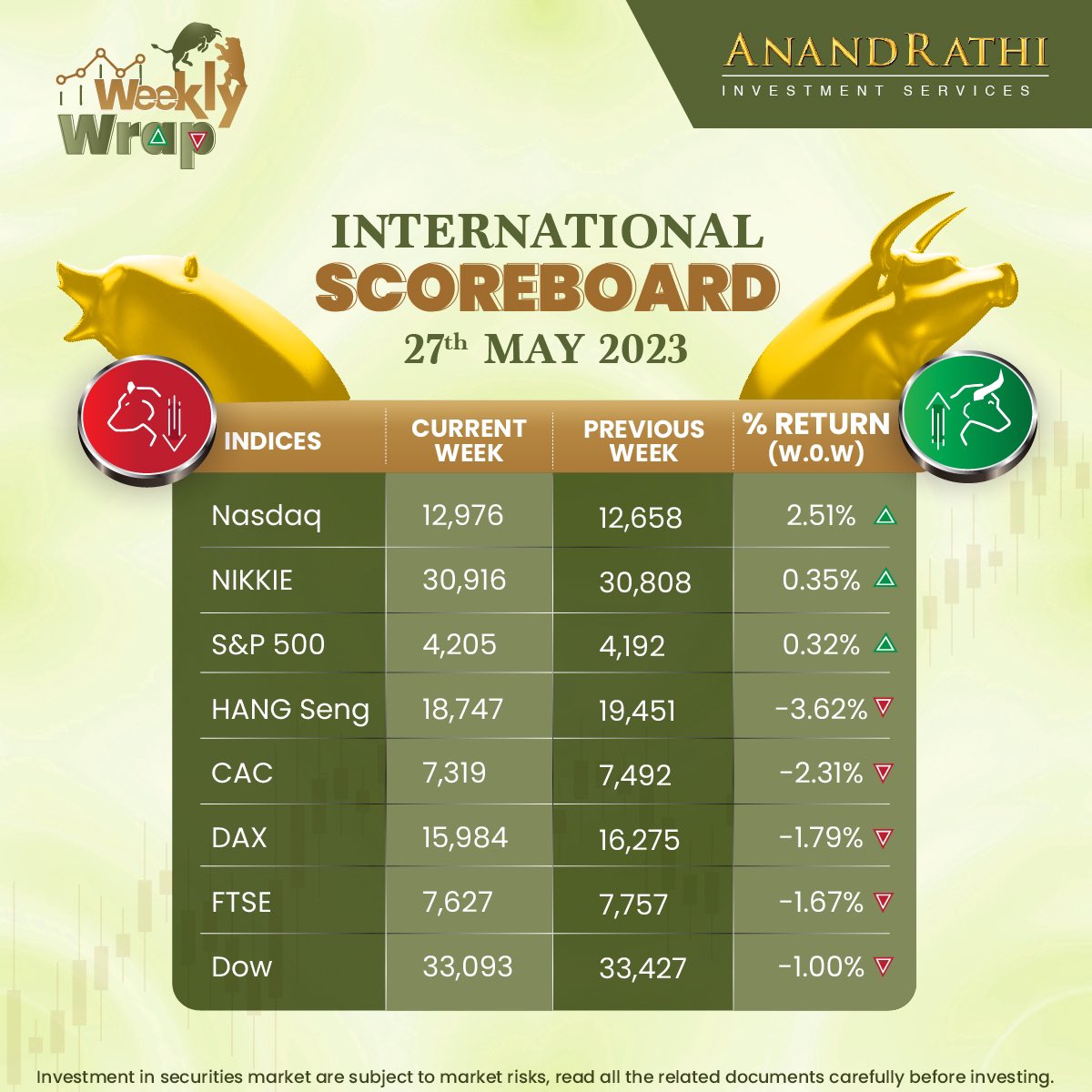 Take a glance at our Weekly Wrap - International Scoreboard

Disclaimer - bit.ly/AnandRathiRese…

#WeeklyWrap #anandrathi #stockbroker #stockmarket #commodities #currencies #international #nifty #sensex