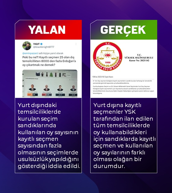 ❌Yurt dışındaki sandıklarda kullanılan oy sayısının kayıtlı seçmen sayısından fazla olmasının seçim usulsüzlüğünü gösterdiği iddia edildi.
✅Yurt dışı seçmenler ilan edilen tüm temsilciliklerde oy verebildiğinden kayıtlı seçmen ve oy kullanma sayılarının farklı olması normaldir.