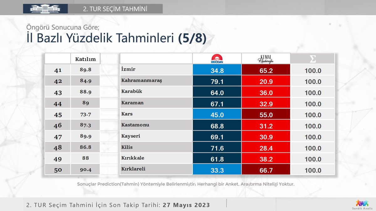 27 Mayıs Tarihi İçin 2. Tur İl Bazlı Tahminlerimiz:
Katılım ve Adayl Yüzde Öngörüleri (5/8)

#Seçim #Seçim2023 #28Mayıs #SandıkAnaliz