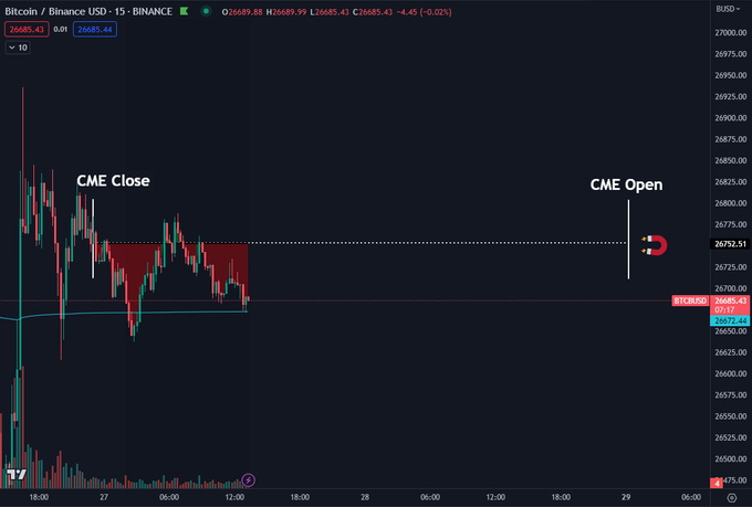 williams81981's tweet photo. Given the low volume and volatility, it seems unlikely that we'll see anything other than some fluctuations around the CME Close price until futures trading resumes. #Bitcoin https://t.co/3yQlUPQn3d