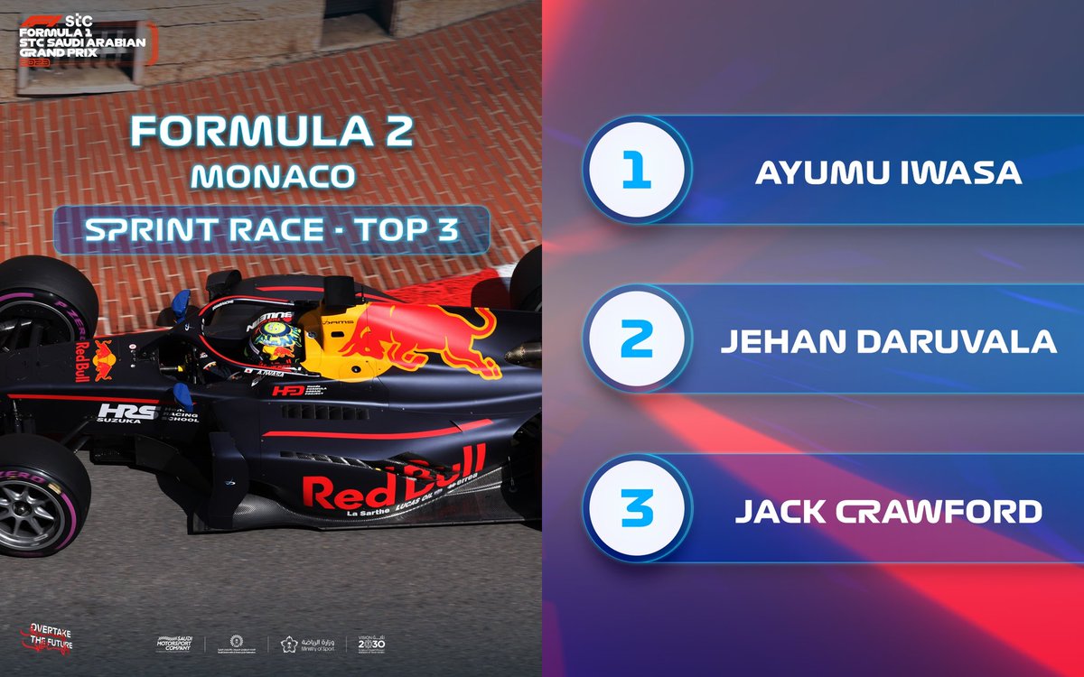 An impressive win for @ayumuiwasa_cars in the #F2 Sprint in Monaco! 🏆

#SaudiArabianGP #فورمولا1_في_السعودية