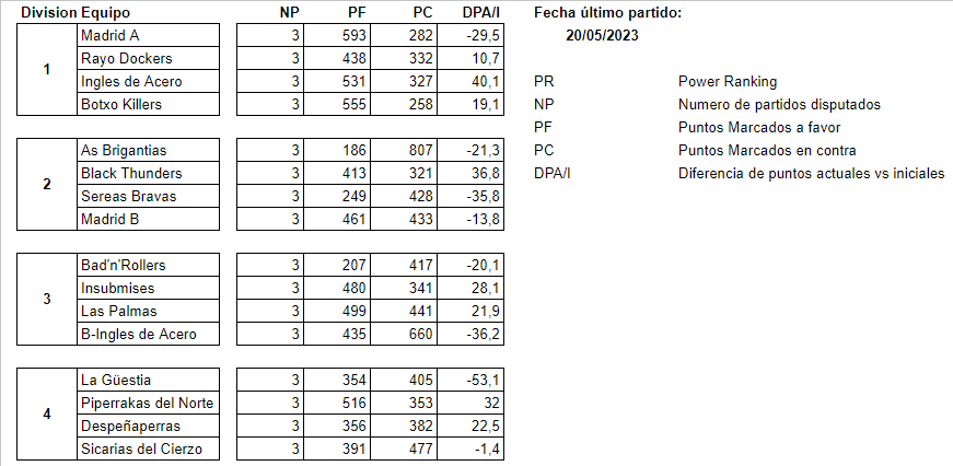 ❤️‍🔥 Ranking de esta temporada 2022-2023 tras los partidos del pasado  fin de semana ❤️‍🔥