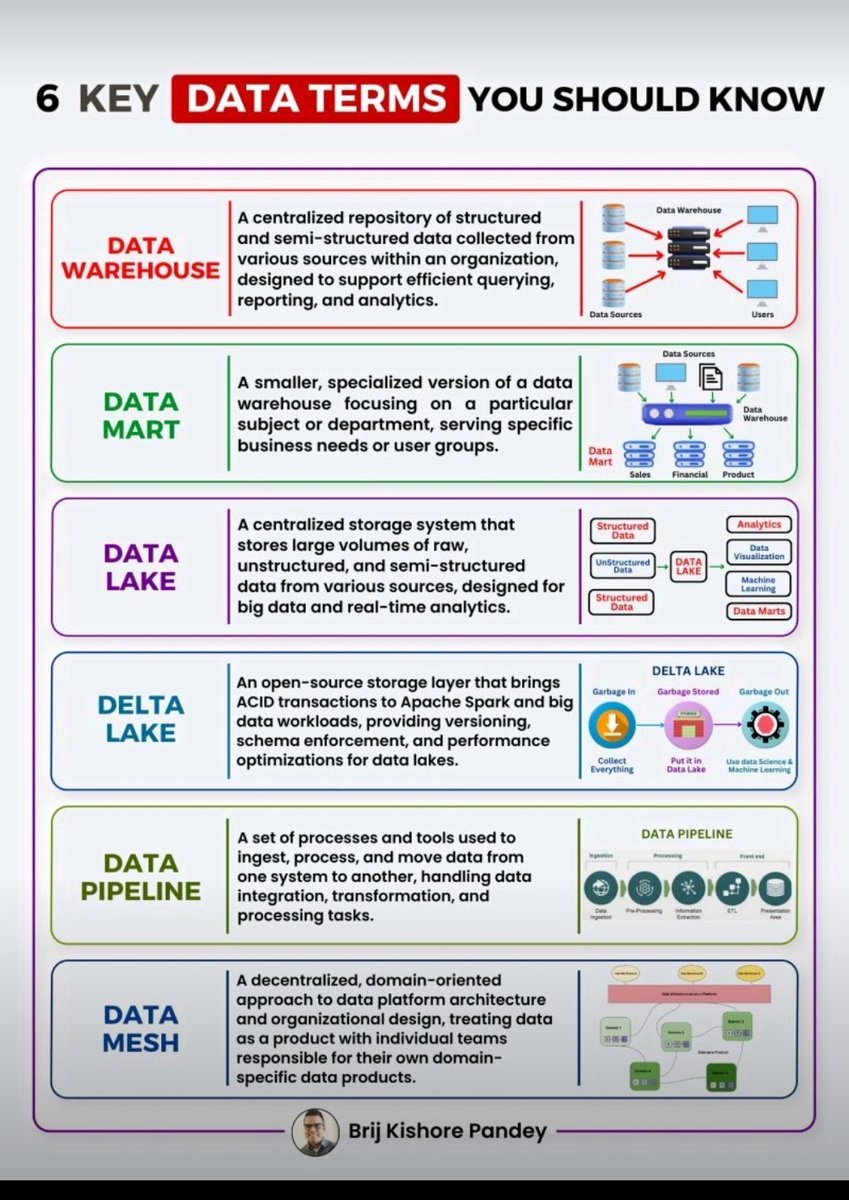 6 dats terms that every IT professional should know #DataAnalytics #datawarehouse #datamart #datalake #datamesh #deltalake #datapipeline #DataScience