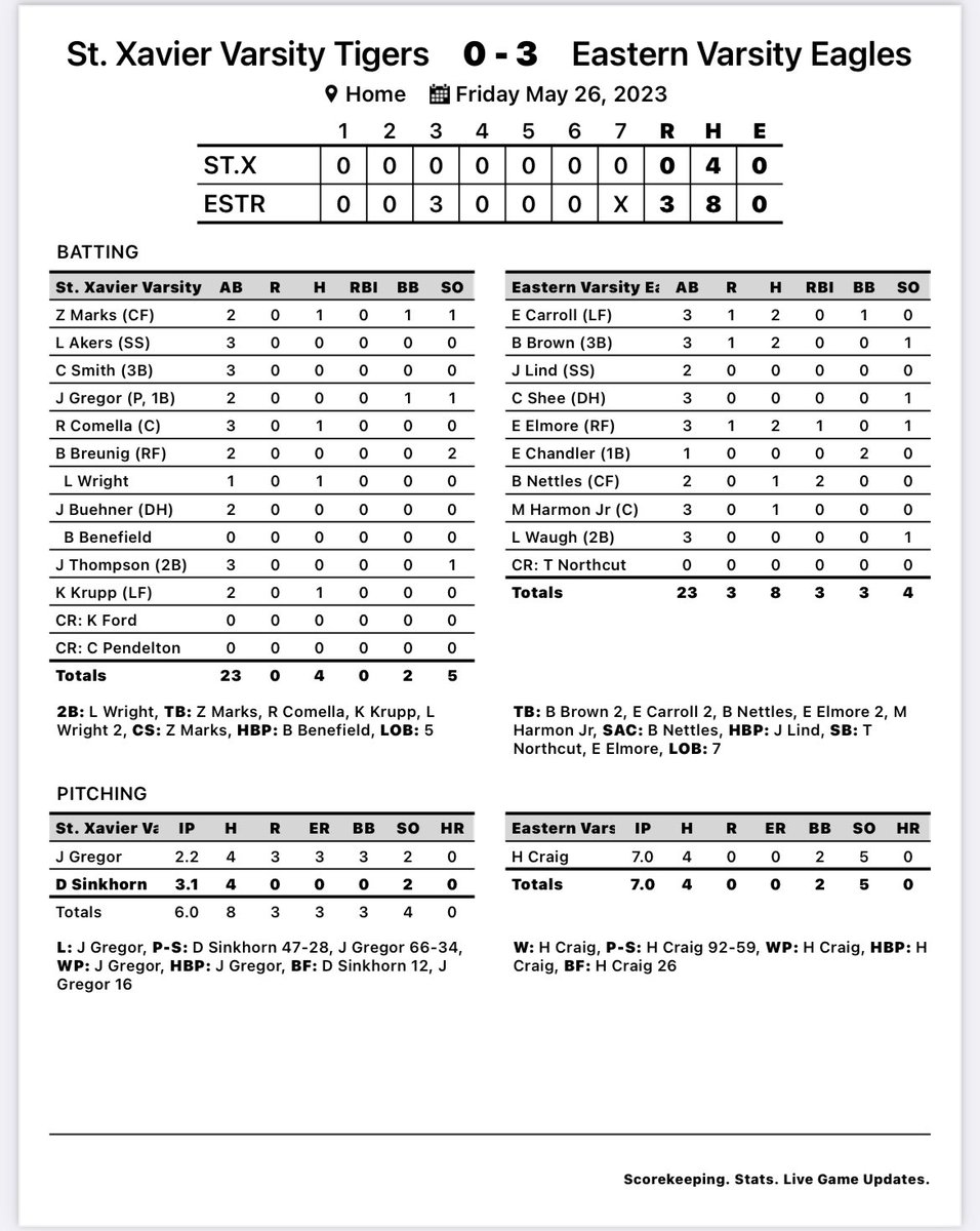 EHSEaglesBBall's tweet image. Eagles beat St X last night! 2023 7th Region Champions! The support for our team is incredible! Thank you to everyone who came out last night! Unreal!