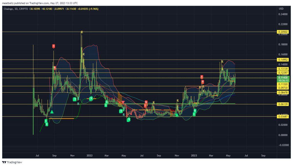 Next leg up for $CHNG is brewing

#defi #CHNG #DEX #liquidity #crypto #crosschain