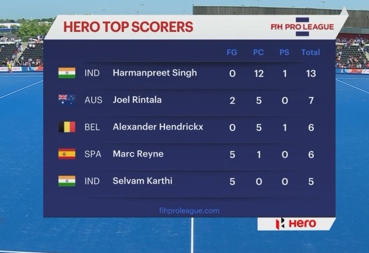 India currently in the 2nd spot in the #FIHProLeague table and Harmanpreet Singh is the leading goal scorer with 13 goals (12 PC, 1 PS)

📸 @FanCode 

@TheHockeyIndia @FIH_Hockey @13harmanpreet