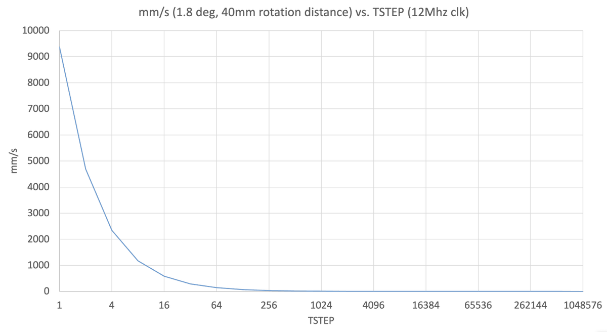 Fun fact for the day, it looks like there is a theoretical maximum speed that a TMC5160 control logic can resolve of around 9000mm/s 😁