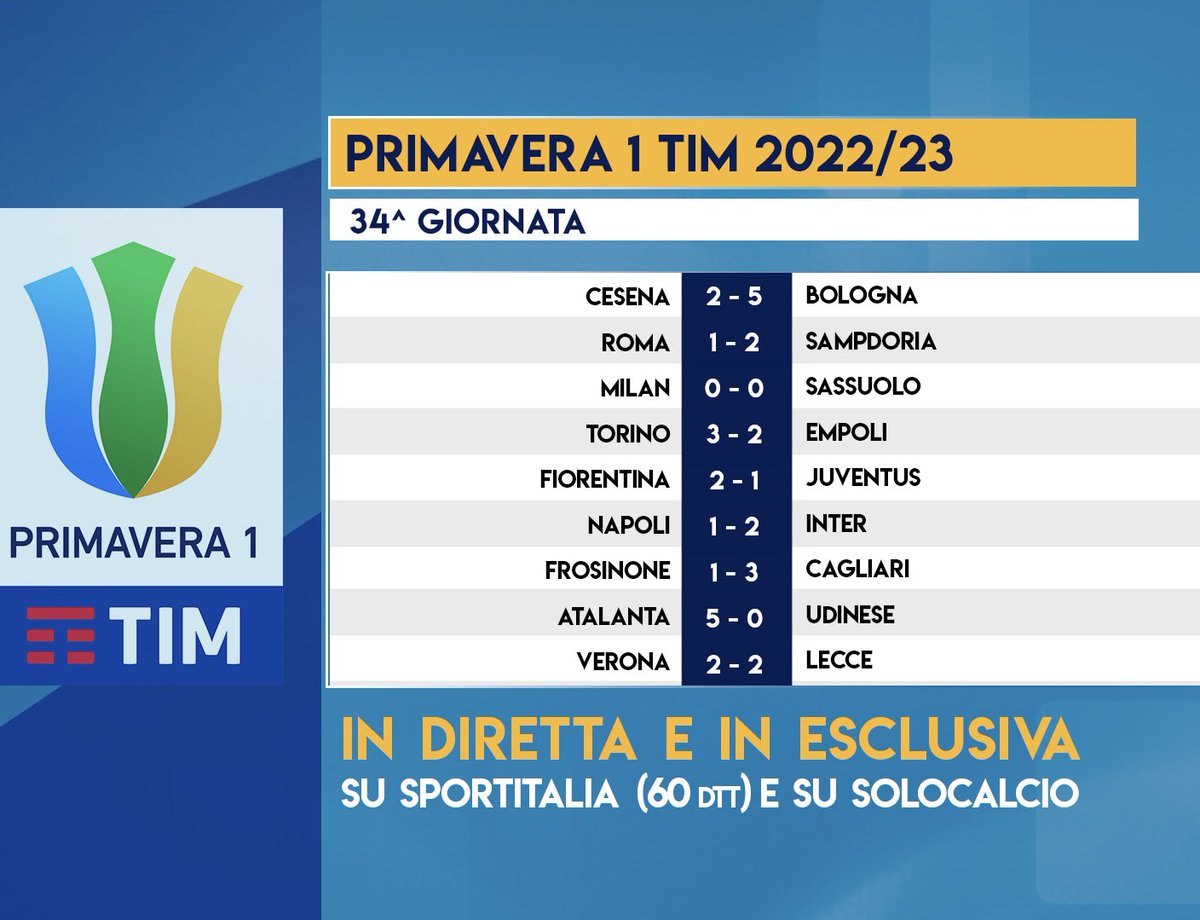 Si è conclusa la regular season del campionato #Primavera1 : il Napoli è retrocesso in Primavera 2, Fiorentina-Roma e Sassuolo-Juve saranno le sfide del primo turno di playoff. La vincente della prima sfida affronterà il Torino, la vincente del secondo match se la vedrà col Lecce