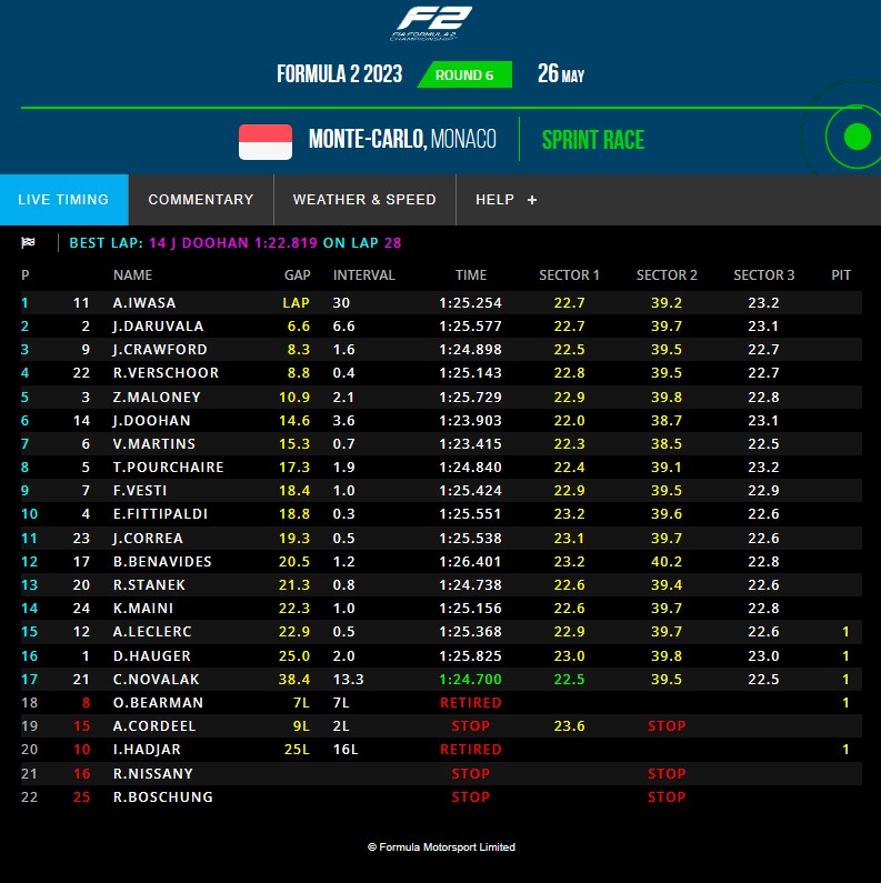 #Formula2 #MonacoGP Sprint Race Results
