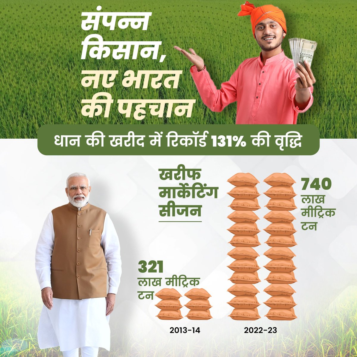 संपन्न किसान, नए भारत की पहचान!

खरीफ मार्केट सीजन वर्ष 2013-14 की तुलना में वर्ष 2022-23 के दौरान, धान की खरीद में रिकॉर्ड 131% की वृद्धि दर्ज की गई है।