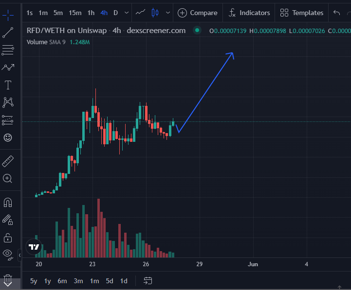 Let's update $RFD.

IMO it's about to print and HARD.

We are currently in the cup and handle and about to break it.

When it breaks out, we will see the moontrip of the year.

LETS #SENDIT. 

#RFDARMY 
@RFDARMY 
@RefundCoinETH 

dexscreener.com/ethereum/0x6c4…

t.me/RFDPortal