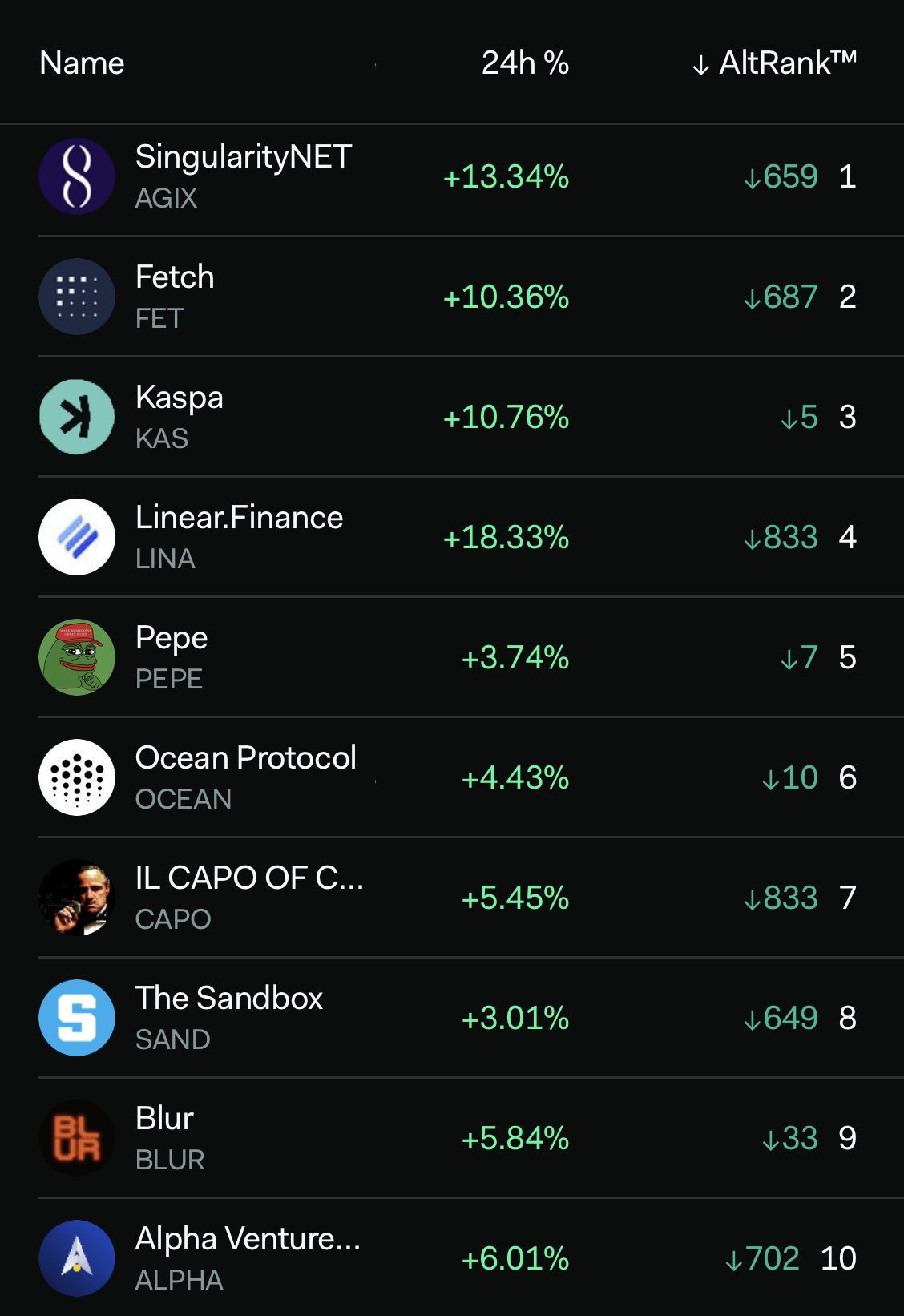 🔥🚀Top coins by LunarCrush AltRank. Keep an eye on these assets with accelerating social and market activity on <a href...