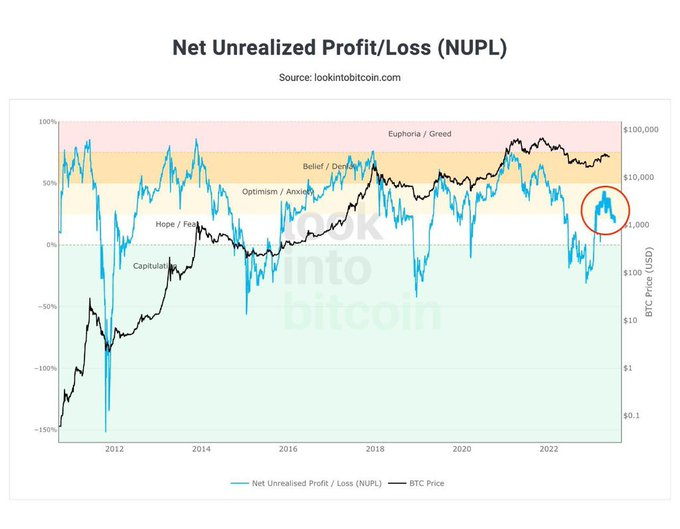 jasonla38's tweet photo. #Crypto 市场的情绪回到了“恐惧”水平。

俗话说：“当所有人都在卖的时候买入，当所有人都在买的时候卖出！” https://t.co/Rj2G8qRENT