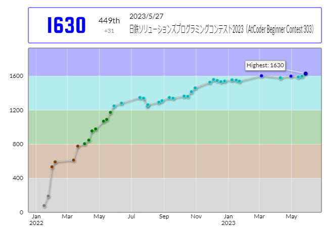 stat_learning's tweet photo. 三たび青コーダの仲間入り~!
#AtCoder #ABC303 https://t.co/fk8gwLYK3T