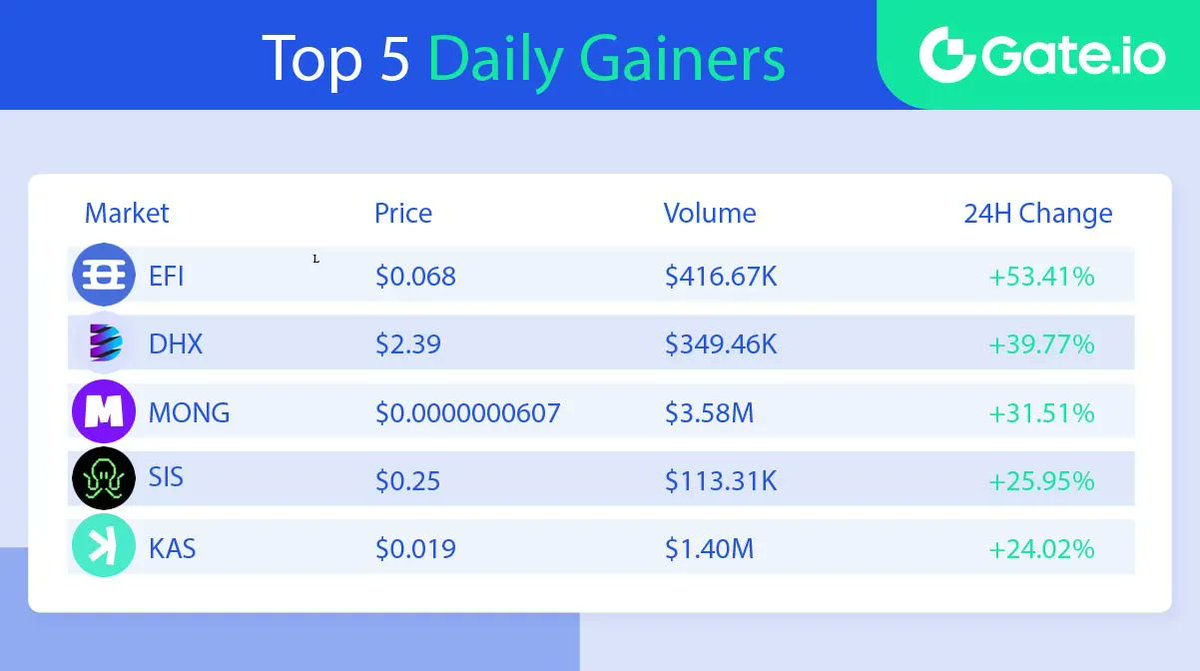 Gate's tweet photo. 🏆 https://t.co/8kWqgEeplL Top 5 Daily Gainers  
   
Date: May 27th 
 
Price Gains 📈     
1️⃣ $EFI +53.41%   
2️⃣ $DHX +39.77%   
3️⃣ $MONG +31.51%     
4️⃣ $SIS +25.95%  
5️⃣ $KAS +24.02%   
 
Trade here: https://t.co/Gs1d4s4Re4 
 
#Gateio #Topgainers #CryptoGems https://t.co/c3ZtXiBZCC