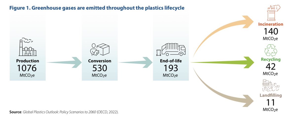 How are #Plastics &amp; #ClimateChange interlinked?

🌎Climate policies can help reduce
GHG intensity of plastics production &amp; waste management

🥤Plastic policies impact emissions through decreased production, increased recycling &amp; improved waste management

oe.cd/plastics-cc