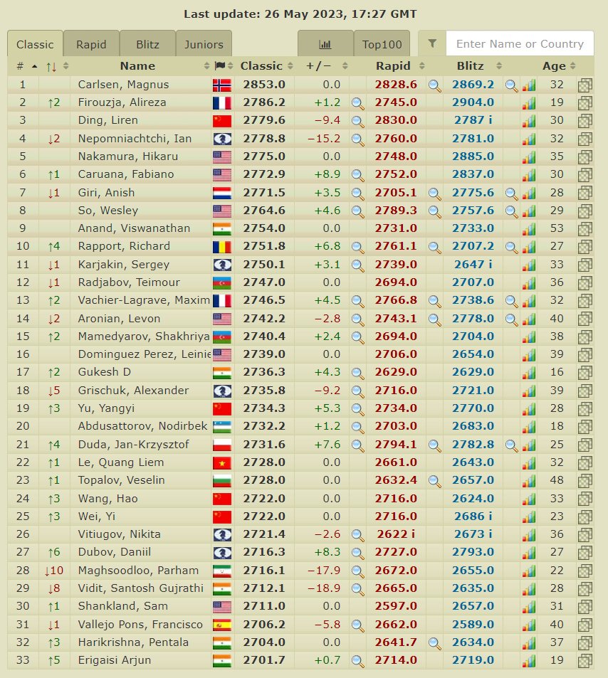 Rating Progress of Alireza Firouzja vs Magnus Carlsen to 2800 