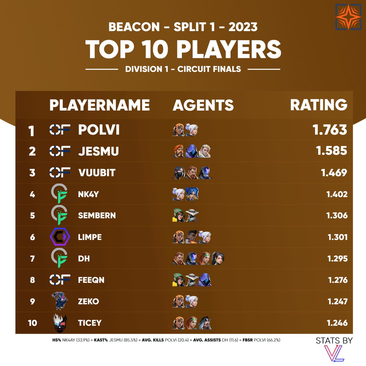 TOP 10 PLAYERS OF <a href="/ukvaloscene/">UK (Inactive) Valorant Scene</a> BEACON DIVISION 1 CIRCUIT FINALS:
