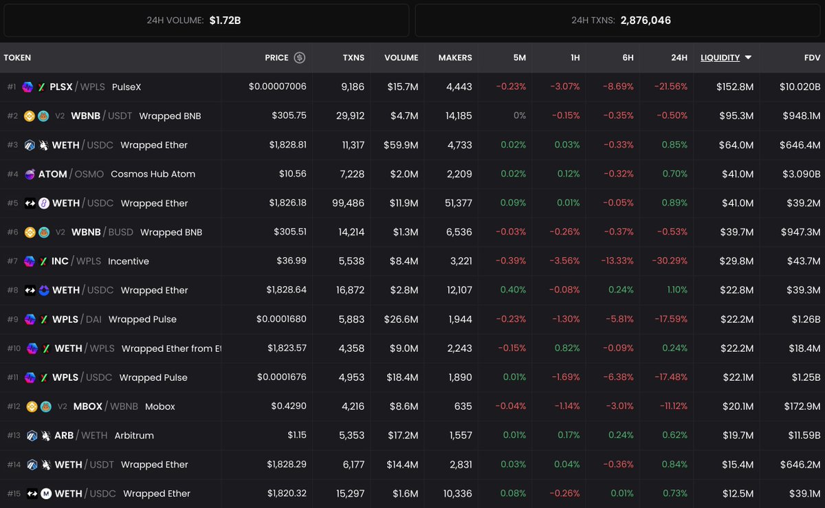 BREAKING NEWS: PLSX/PLS on #PulseX is #1 in most liquidity of all  cryptocurrency liquidity pools 🚀 $152.8M!!! 💰 #PulseChain $PLS #PulseX  $PLSX #Crypto