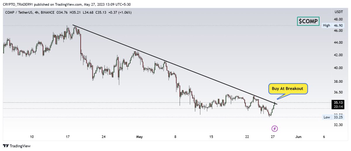 #COMP📌

🔸 $COMP is attempting to surpass  Resistance🚀
🔸Will Buy At Breakout✅

#CryptoBillu