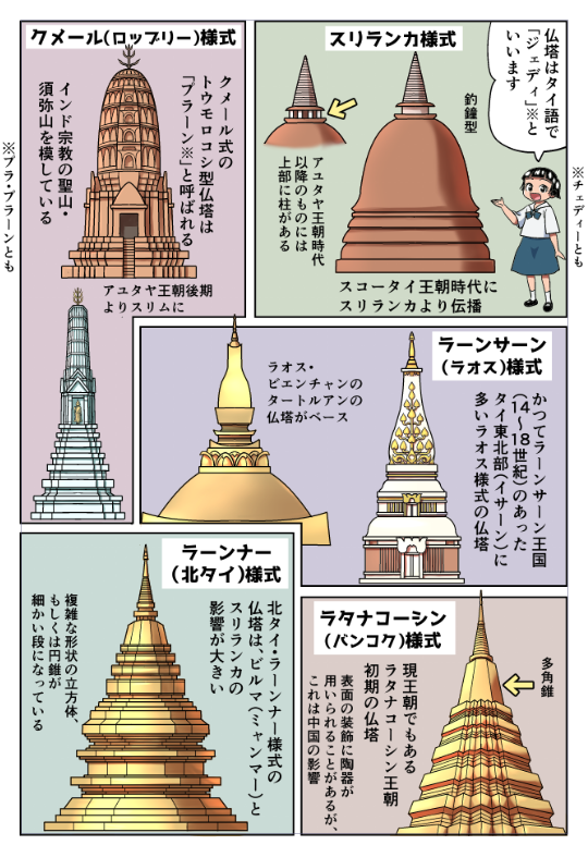 4 タイのお寺の仕組みなど (2/4) 仏塔・釈迦の四大聖地・モンドップ・四面堂