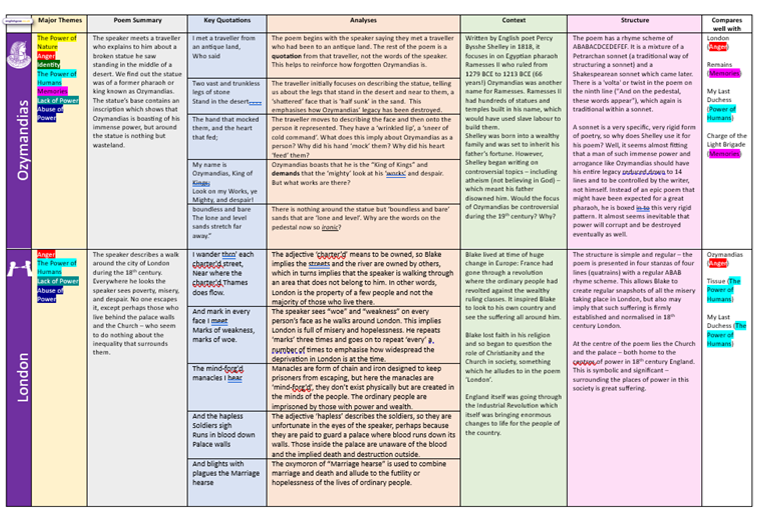 Plan ahead! This #revision grid for Power and Conflict is £1 and includes colour-coded comparison links! Themes, summaries, language, 75 quotes, explanations, context, structure!
tes.com/teaching-resou…
#teamenglish #edutwitter #teachertwitter #gcses #gcses2023 #revise #poetry