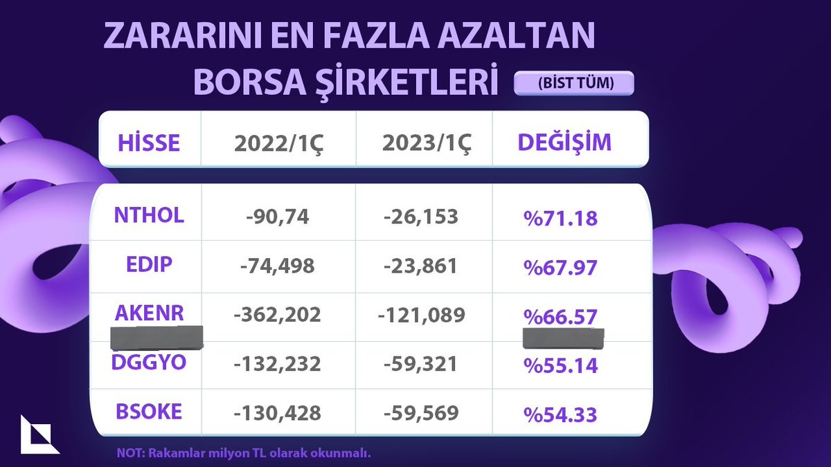 Yabancı ortaklık, hisse için çok önemli..😎
@MohnishPabrai Yatırım #rysas ın %30'una ortak.. Diğer ABD Fonu da %6 civarı.. Toplam %36 yabancıda..
Bir bomba da burada..👀👇
#akenr %37.03 Çek ortak.. Sermayenin 8 katı Özsermaye..👏👏
#rysas ın ilk hamle yaptığı fiyatta..😎 YTD