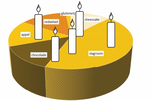 annemarlin's tweet photo. 397 inwoners deden mee aan de @DMMolenlanden verjaardagskaarten actie. En wat blijkt? Slagroomtaart meest populair https://t.co/EIbziwW5oE https://t.co/BwVn1DAFP1