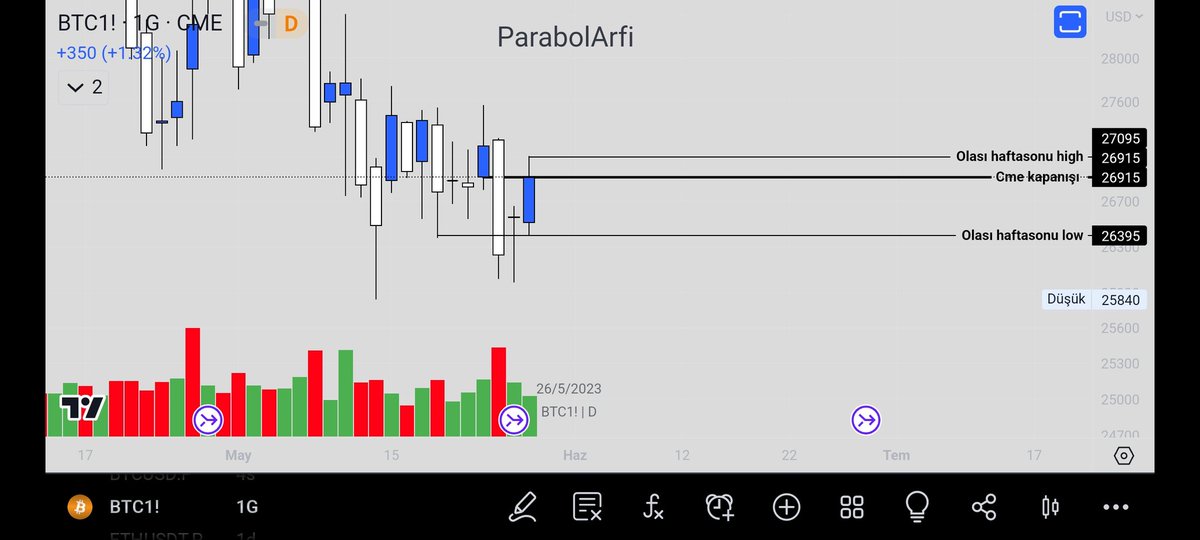 Dilimde tüy biten CME kapanışı stratejim.
#Bitcoin