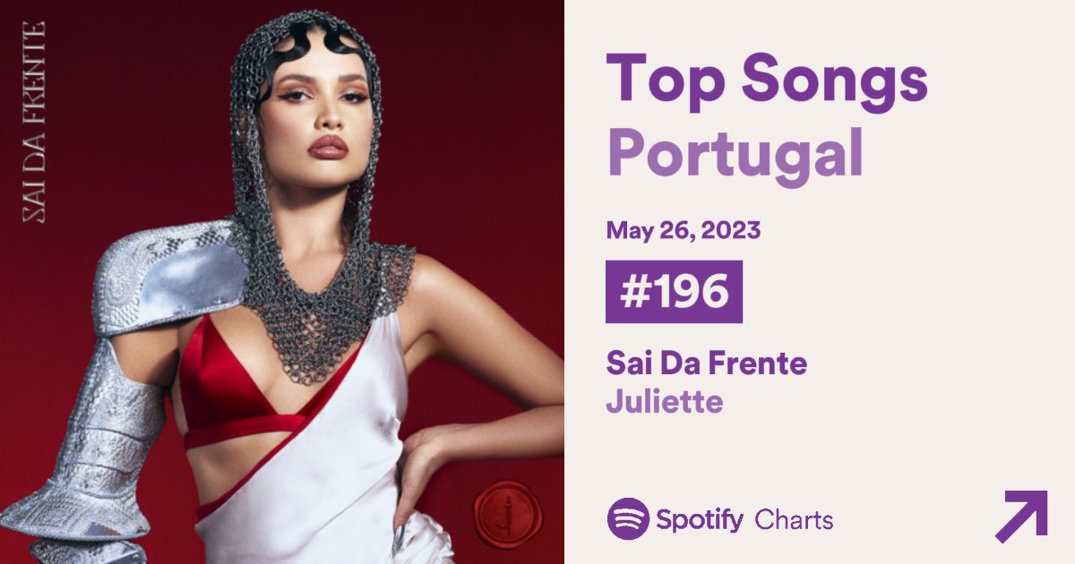 “Sai Da Frente” de @Juliette debuta em #153 no Spotify Brasil com 189,810 mil plays e em #196 no Spotify Portugal com 9,577 plays.