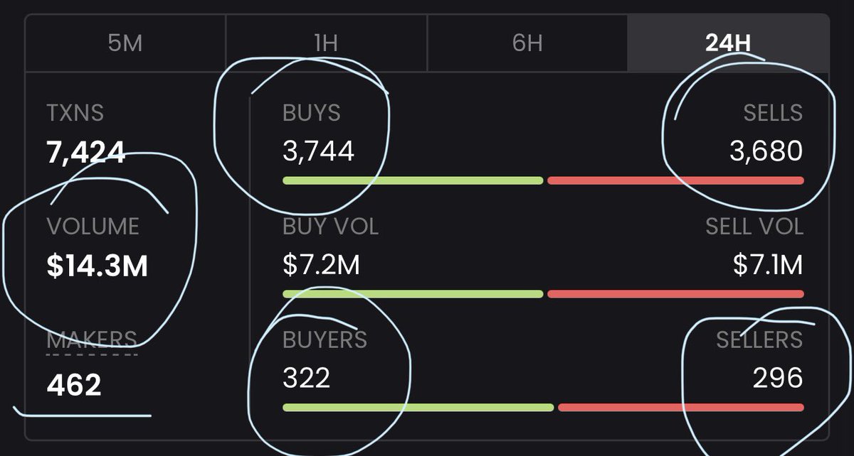 colddegen_eth's tweet photo. @CrossChainAlex @Karrot_gg Ye right, round number pump 😂
Want the real degen gem? $pearls, at least it’s a fair launch and low market cap https://t.co/BR0FSDOxxX