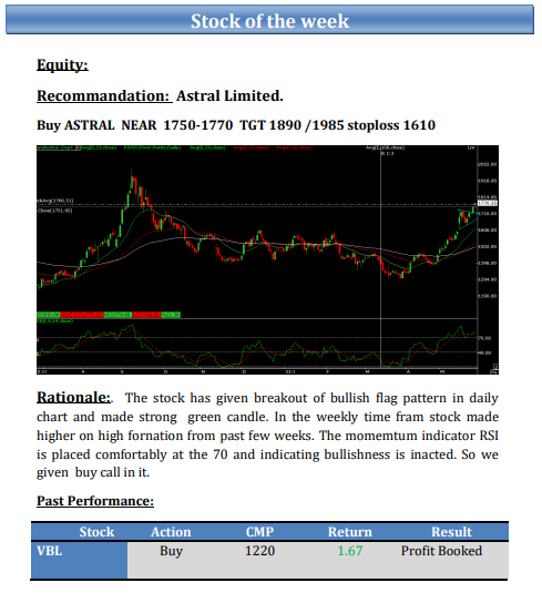 shraddhamrkt's tweet photo. Weekly #EquityReport - #Stock of the Week ( 29th May to 2nd June 2023 )
#Equity: Recommendation: Astral Limited.
Buy #ASTRAL NEAR 1750-1770 TGT 1890 /1985 stoploss 1610
#futuremarkettips #stockmarkettips #stockoptiontips #stockfuturetips #equitytips https://t.co/siS84BmM0A