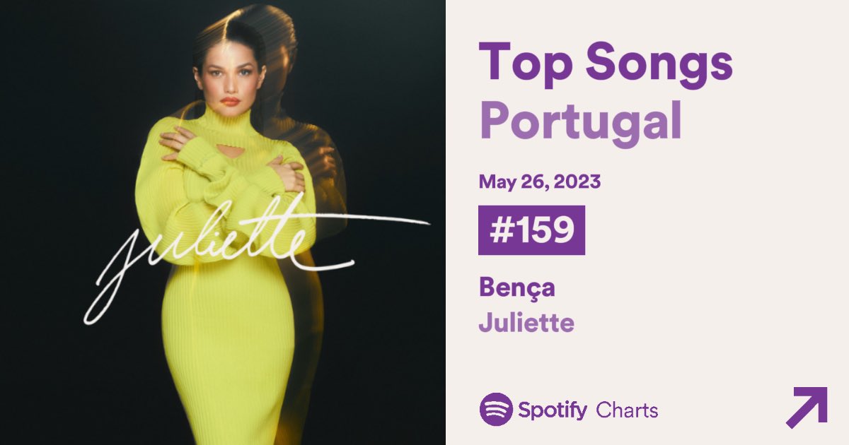 Spotify Charts:

— “Sai Da Frente”:

🇧🇷 #153. Brasil = +189,810 [NEW]
🇵🇹 #196. Portugal = +9,577 [NEW]

— “Bença”:

🇧🇷 #120. Brasil = +232,891 *Peak: #4*
🇵🇹 #159. Portugal = +10,892 *Peak #1*