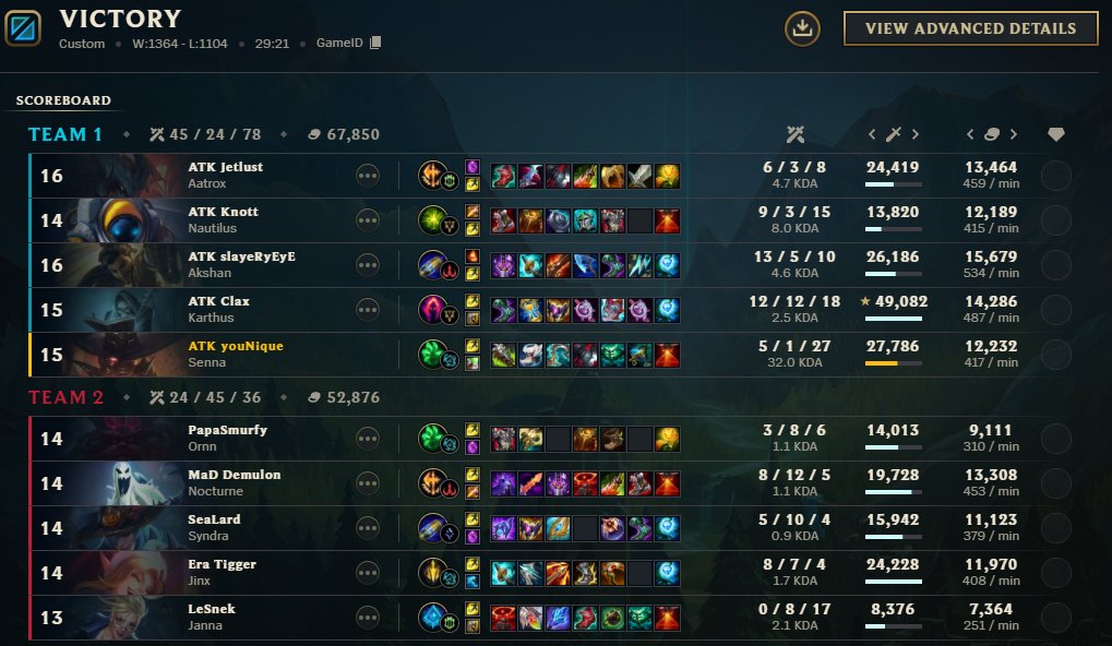 2-0 against <a href="/EraEsportsNews/">Era Esports</a> Lost Time in the Grand Finals of the <a href="/Mettlestate/">Mettlestate</a> LoL Challenger Series 🫡 

#ATKWin <a href="/ATKesportsGG/">ATK Esports</a>