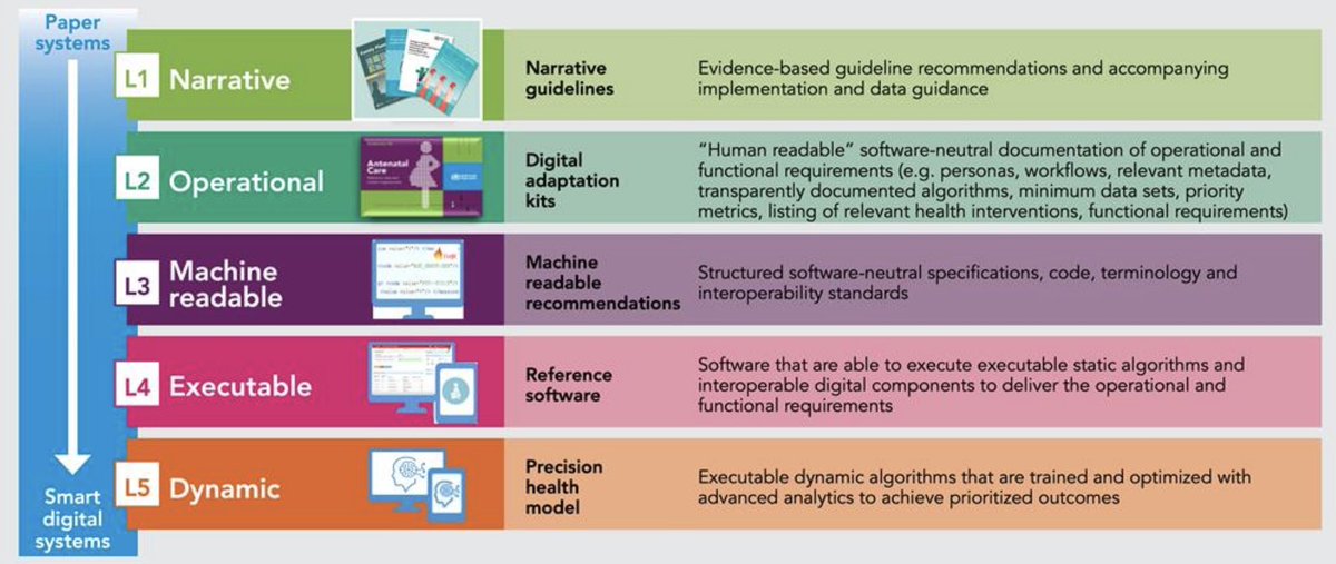 <a href="/WHO/">World Health Organization (WHO)</a> helps member-states move from paper systems to #DigitalHealth built on updated technical guidelines - across disease areas, #PHC,  #immunizations and #Surveillance use-cases. SMART Guidlines help ensure everyone, everywhere benefits. who.int/teams/digital-… <a href="/JeremyFarrar/">Jeremy Farrar</a>