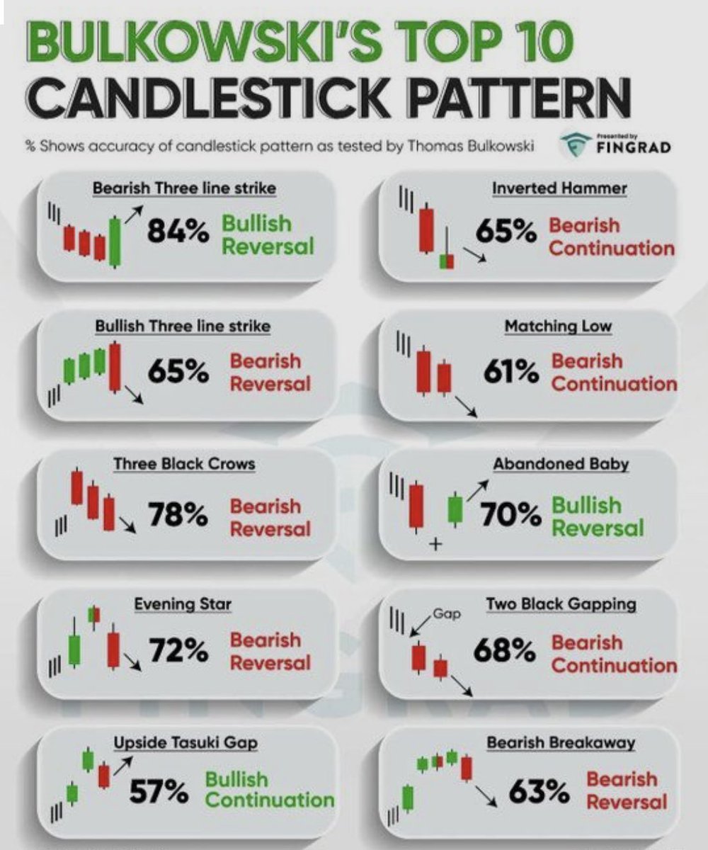 CheckmateTasi's tweet image. بعض نماذج الشموع واحتمالية التأكيد من عدمه بالنسبة %
المصدر مجهول.

هل تتفق معها ام لا مع ذكر السبب ..

انا برأيي تكون قوة النماذج الشموع بحسب بالعوامل المحيطة لها.