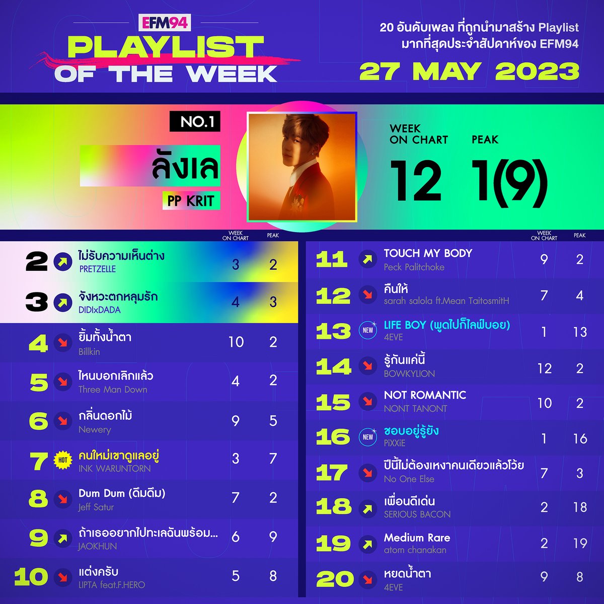 'Dum Dum (ดึมดึม)' - #JeffSatur charted on its seventh week at #8 in #EFM94 #EFMPLAYLISTOFTHEWEEK <Top 20 Most Played Songs>