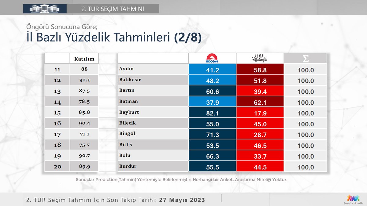 27 Mayıs Tarihi İçin 2. Tur İl Bazlı Tahminlerimiz:
Katılım ve Adayl Yüzde Öngörüleri (2/8)

#Seçim #Seçim2023 #28Mayıs #SandıkAnaliz
