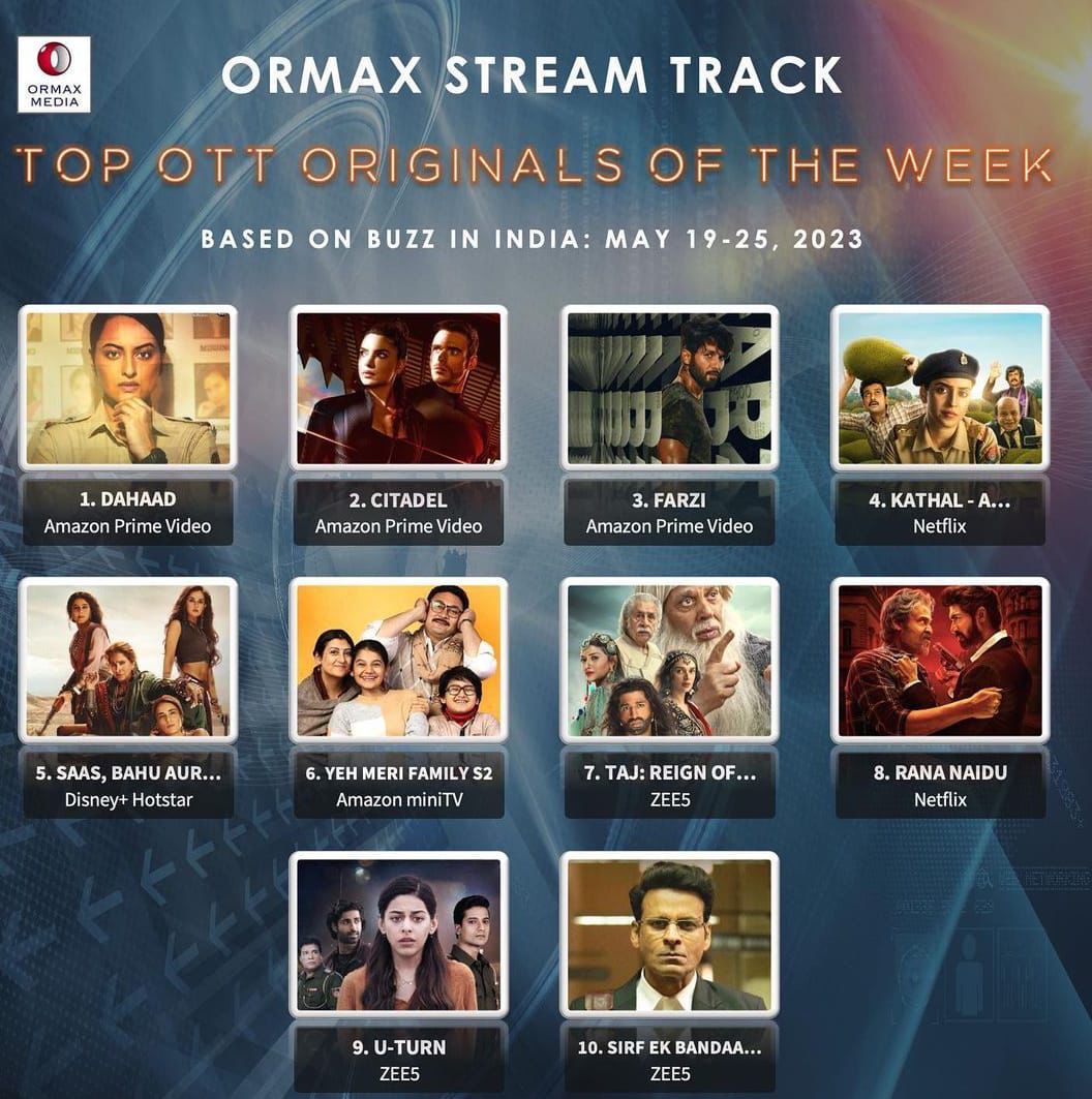 Roaring its way to the top! Have you seen Dahaad yet?

#SonakshiSinha <a href="/MrVijayVarma/">Vijay Varma</a> <a href="/gulshandevaiah/">“SuperGullu”</a> <a href="/s0humshah/">Sohum Shah</a> <a href="/kagtireema/">Reema Kagti</a> <a href="/ruchikaoberoi/">Ruchika Oberoi</a> <a href="/ritesh_sid/">Ritesh Sidhwani</a> #ZoyaAkhtar <a href="/FarOutAkhtar/">Farhan Akhtar</a> @sumitaroraa #RiteshShah <a href="/excelmovies/">Excel Entertainment</a> <a href="/tigerbabyfilms/">Tiger Baby</a> <a href="/zoamorani/">Zoa</a> <a href="/J10Kassim/">Kassim Jagmagia</a> #SunithaRam #AngadDevSingh