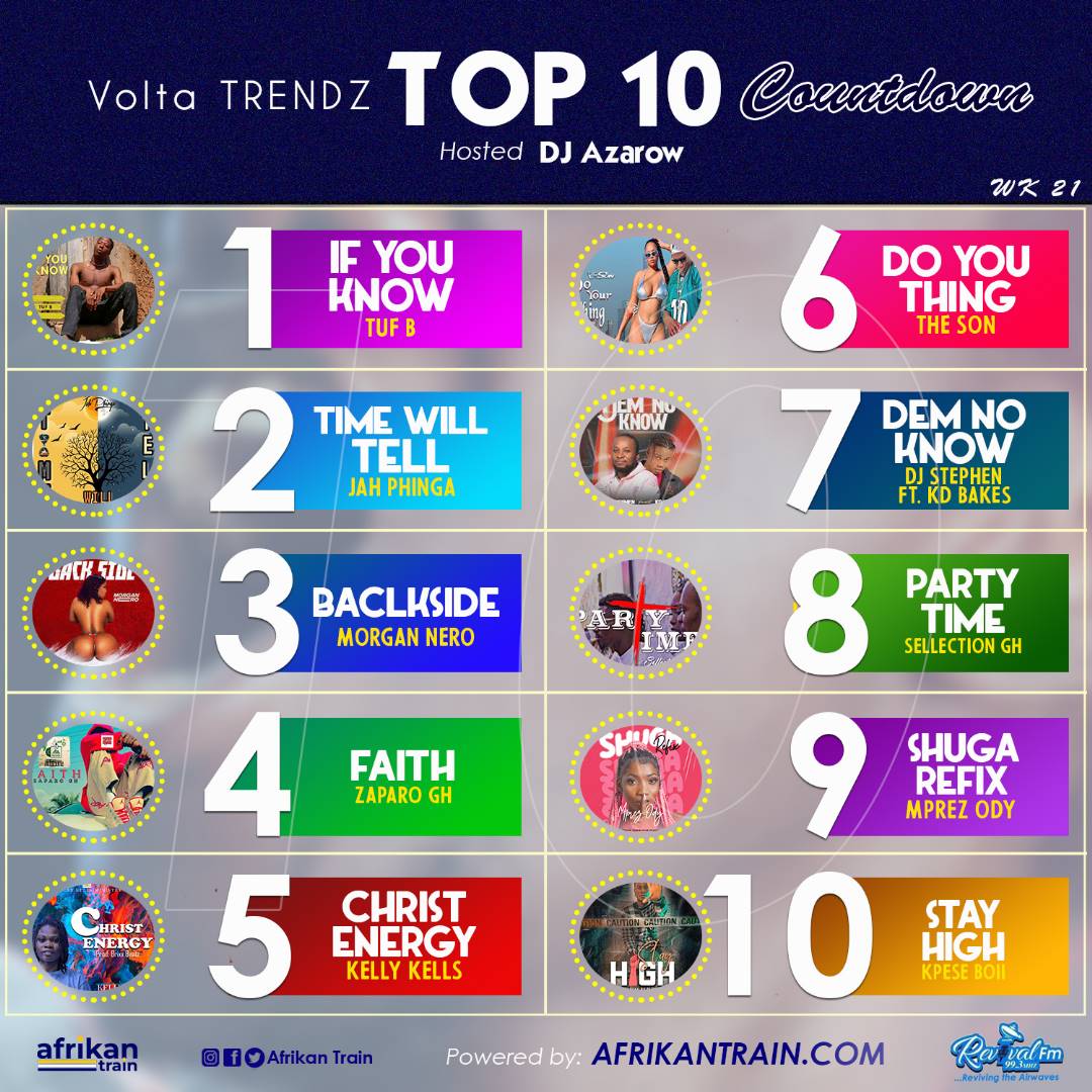 Week 21: Volta Trendz Top 10 Countdown powered by afrikantrain.com hosted by @DjAzarow on @RevivalFm_993

Congratulations to all the artistes and their producers who made it to this week's list.  Welldone Tuf B for reaching #1 spot this week with #IfYouKnow

#afrikantrain