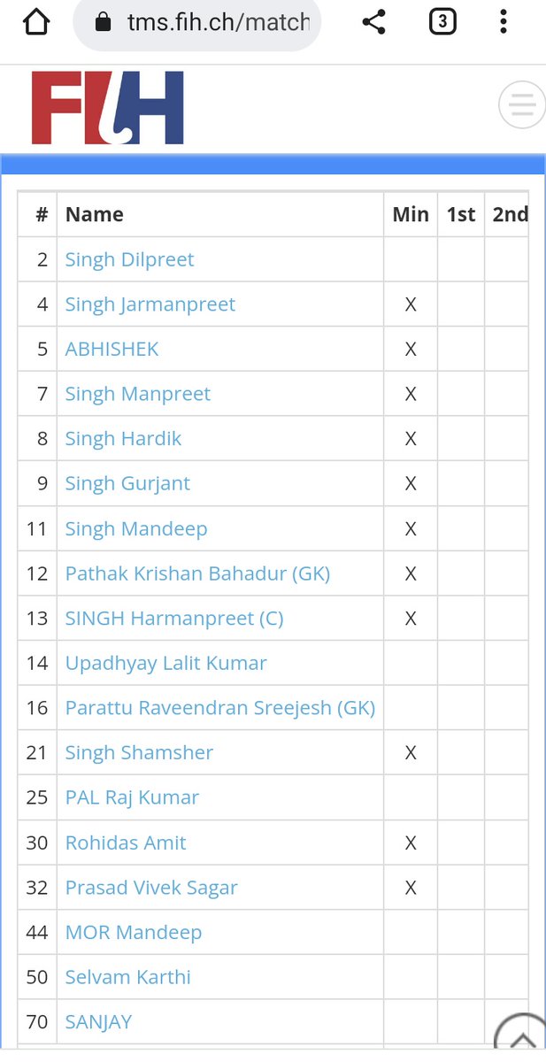 Good to see Dilpreet,Selvam Karthi and Rajkumar pal in the starting lineup for today's game #FIHProLeague