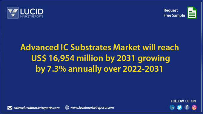Advanced IC Substrates Market will reach US$ 16,953.8 million by 2031 growing by 7.3% annually over 2022-2031.

Read More @ bit.ly/3IERNxt

Key Players: @TTMTech @Fujitsu_Global @KYOCERA_Global @lginnotek74 

#icsubstrates #electronics #marketresearch #lucidmarketreports