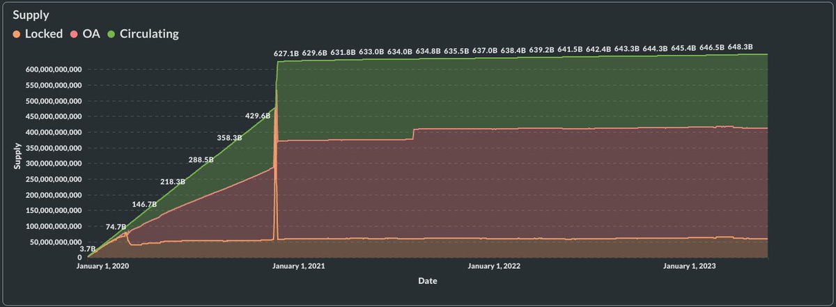 BenSierraPro's tweet photo. 1/ How much is the #HEX inflation? 0.69%!
What is the real circulating supply of $HEX. 236B Hex!
How is the supply distributed? OA Share decreased to 54.32%.
The May #Update for #Hexbase is here with a new dashboard: https://t.co/ES5eKJ85o3 https://t.co/isA2KtOfmi