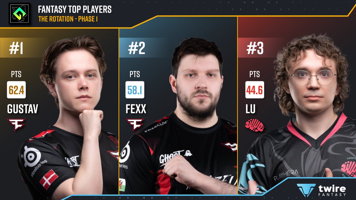 TwireFantasy's tweet image. #TheRotation Phase 1 - Fantasy Top Players 🎖

1⃣ @GustavQQ
2⃣ @FexxFPS
3⃣ Lu

🔔 You can still change up to 2 players for Phase 2, which starts later today! 
➡ fantasy.twire.gg/en/tournament/…

#TwireFantasy #PUBGEsports
