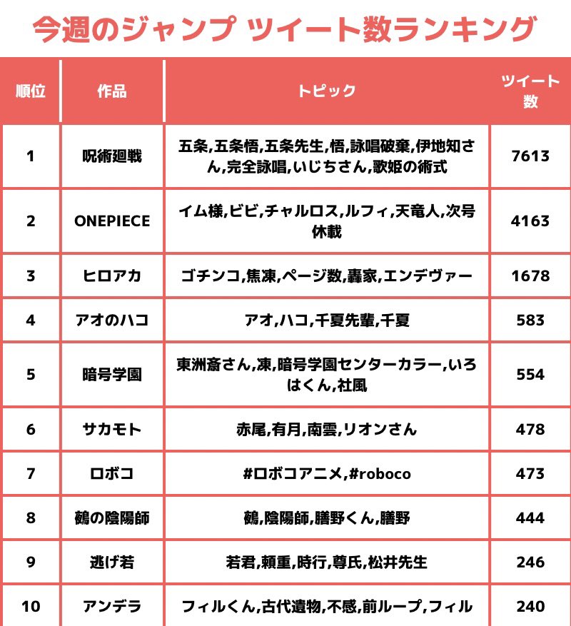 今週のジャンプ関連ツイート数です。
1位は2週連続で呪術廻戦。アオのハコが普段より結構多い印象。鵺の陰陽師は1話よりツイート数が微増。
#wj25 #ジャンプデータ